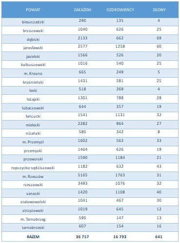 1152 zakażenia na Podkarpaciu i ponad 25 000 w Polsce. Zmarło aż 430 osób! [RAPORT 11.11]