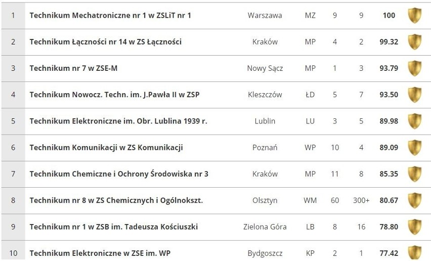 Ranking techników 2019: Sprawdź, które technika są najlepsze...