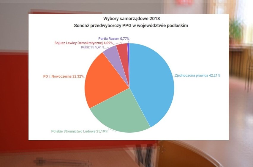 Wybory samorządowe 2018: Sondaż przedwyborczy Polska Press Grupy. PiS wygrywa w Podlaskiem wybory do sejmiku Z kruchą większością