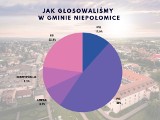 Wybory 2019. Wygrana PiS w Niepołomicach. Rekordowa frekwencja
