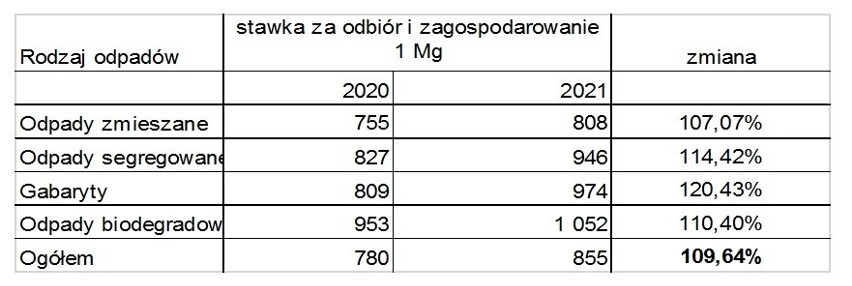 Koszty systemu odpadowego w Szczecinie