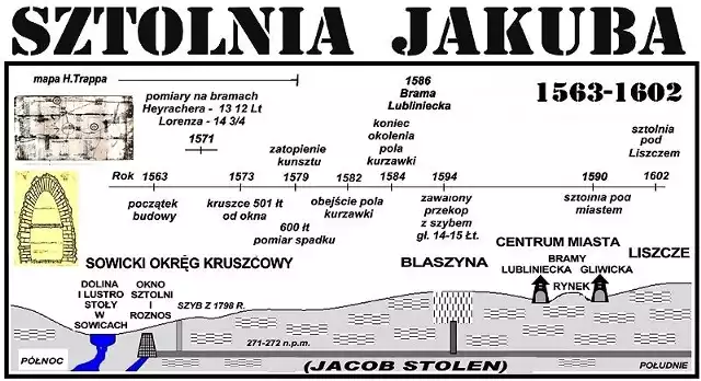 Rysunek przedstawiający schemat sztolni i oś czasu jej budowy