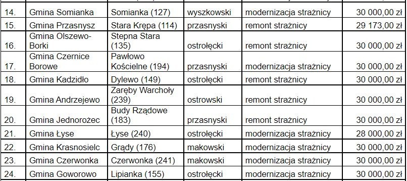 Remont strażnic OSP z subregionu ostrołęckiego. Na ten cel władze Mazowsza zarezerwowały ponad 955 tys. zł