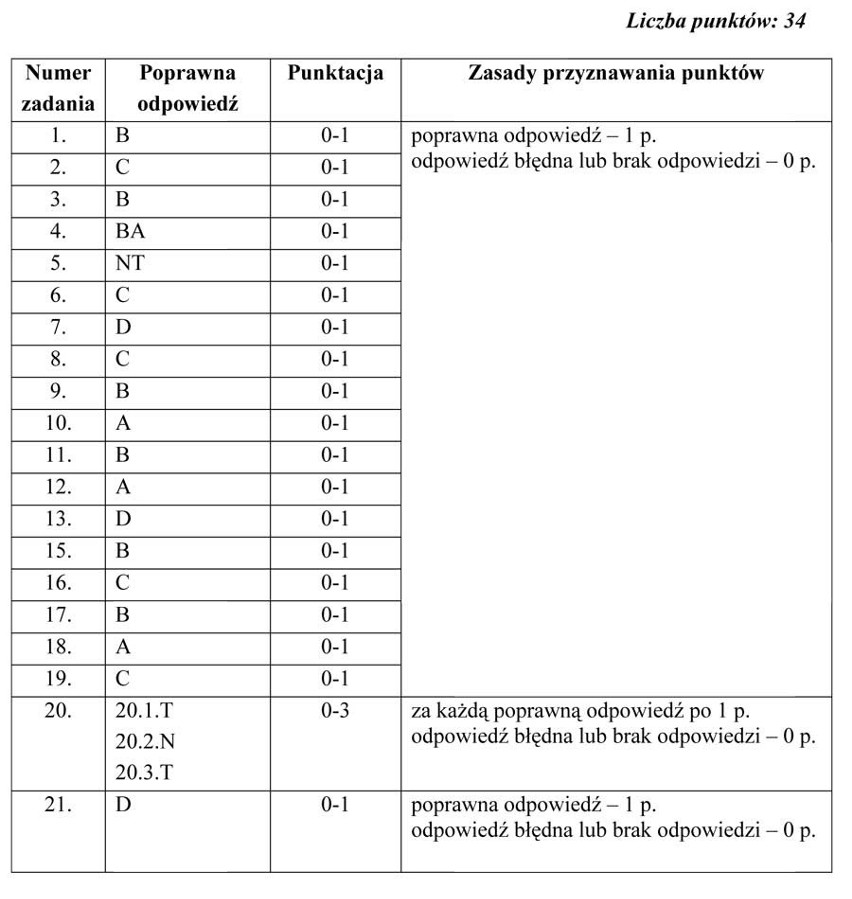 Próbny egzamin gimnazjalny 2012: Język polski - odpowiedzi