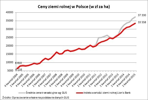 Cena ziemi rolnej w Polsce znów skoczyła. Najdroższe Kujawsko-Pomorskie, Wielkopolskie i Opolskie