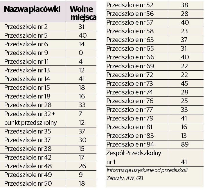 Rekrutacja do przedszkoli: Liczą, że dzieci pójdą jednak do szkoły