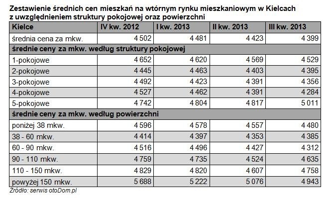 Ceny mieszkań używanych w Kielcach. Raport
