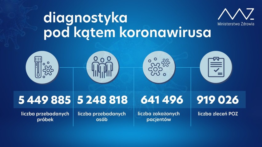 Koronawirus. W Krakowie ponad tysiąc nowych zakażeń. Małopolska znów wysoko w niechlubnym rankingu