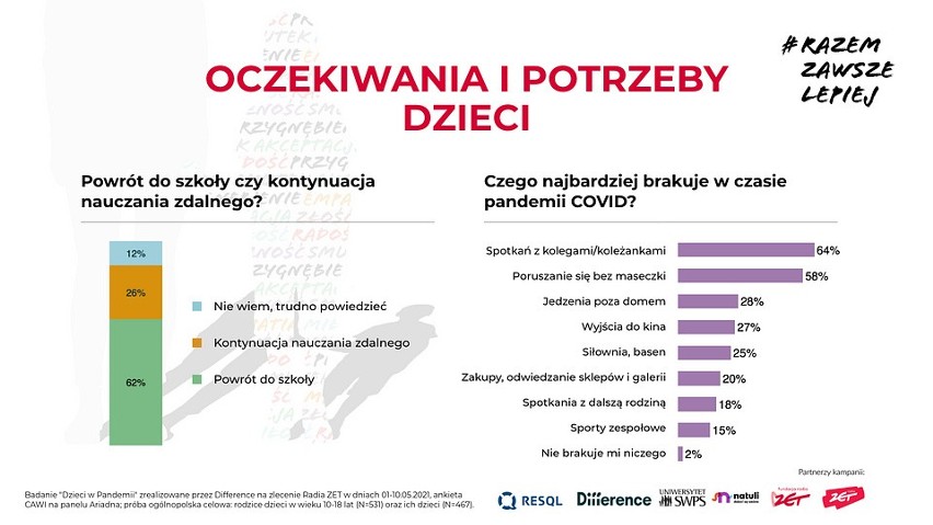 Dzieci poturbowane przez pandemię: problemy emocjonalne, nadwaga, słaba jakość nauki zdalnej 