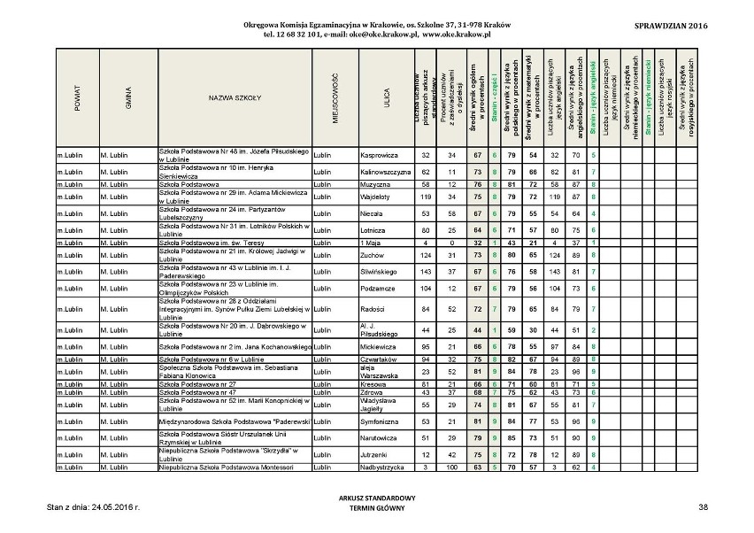 Sprawdzian szóstoklasisty 2016. Wyniki w woj. lubelskim 
