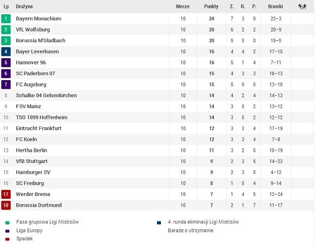 Podsumowanie 10. kolejki Bundesligi: szlagier dla Bayernu, "zwierzęcy"  pościg i pierwsze zwycięstwo Werderu | Gol24