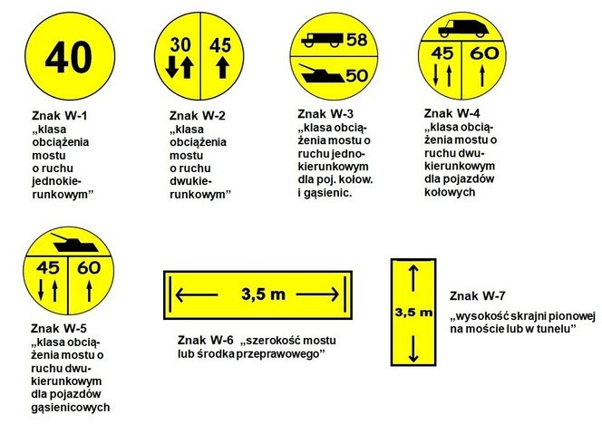 Typy znaków drogowych na trasach wyznaczonych dla kolumn...