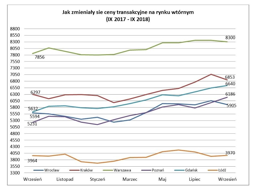 Na rynku wtórnym trend jest także generalnie zwyżkowy, choć...