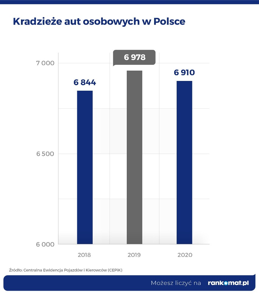 W 2020 r. z powodu kradzieży wyrejestrowano 6910 samochodów...