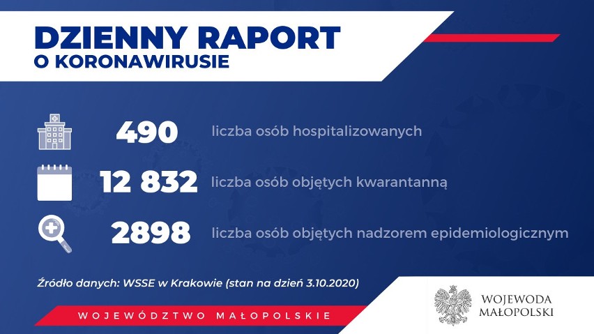 Nowe przypadki zakażenia rozsiane po całym powiecie krakowskim. Nikt nie wyzdrowiał, a chorych przybywa
