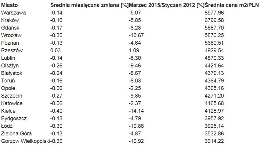Wtórny rynek nieruchomości w Polsce w latach 2012-2015