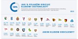 Widzew Łódź piąty w rankingu popularności klubów ekstraklasy