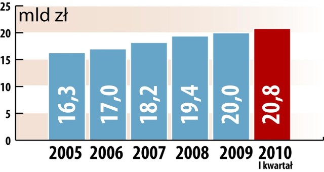 Wartość rynku restauracyjnego w Polsce w latach 2005-2010 (kliknij, żeby powiększyć)