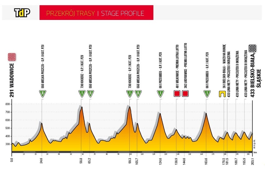 3. etap Tour de Pologne 2020 z Wadowic do Bielska-Białej...