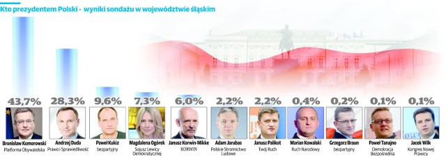 Zaskakujące wyniki najnowszego sondażu prezydenckiego "Dziennika Zachodniego" i 17 największych dzienników regionalnych w Polsce na miesiąc przed wyborami. W woj. śląskim w porównaniu z badaniem sprzed dwóch miesięcy urzędujący prezydent stracił blisko 10 procent poparcia. O tyle wzrosło z kolei poparcie Andrzeja Dudy. Osiemnaście największych gazet codziennych wchodzących w skład Polska Press Grupy we współpracy z Regionalnym Ośrodkiem Badania Opinii Publicznej "Dobra Opinia" przygotowało sondaż poparcia dla kandydatów w wyborach prezydenckich.