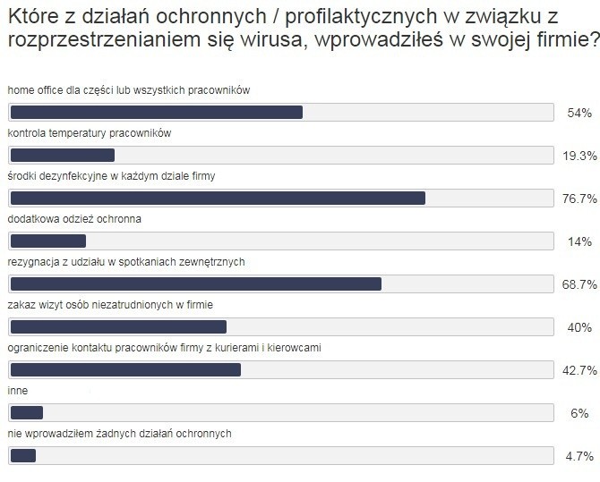 Branżowy portal MotoFocus.pl przeprowadził kolejną ankietę,...