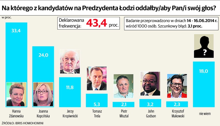 Sondaż: Zdanowska i Kopcińska w II turze wyborów prezydenckich w Łodzi