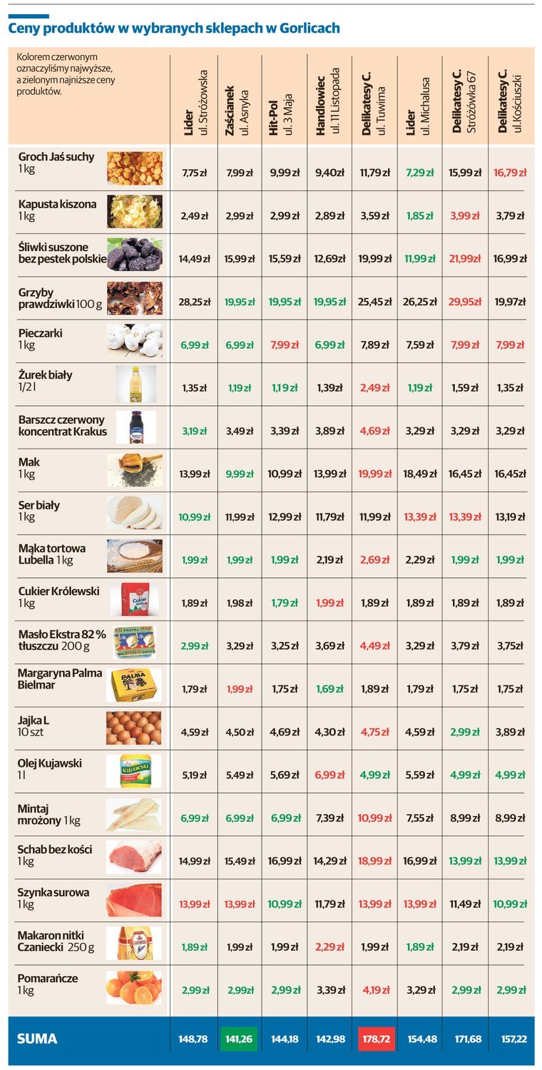 Nasz świąteczny koszyk. Gdzie kupisz najtaniej? [INFOGRAFIKA]