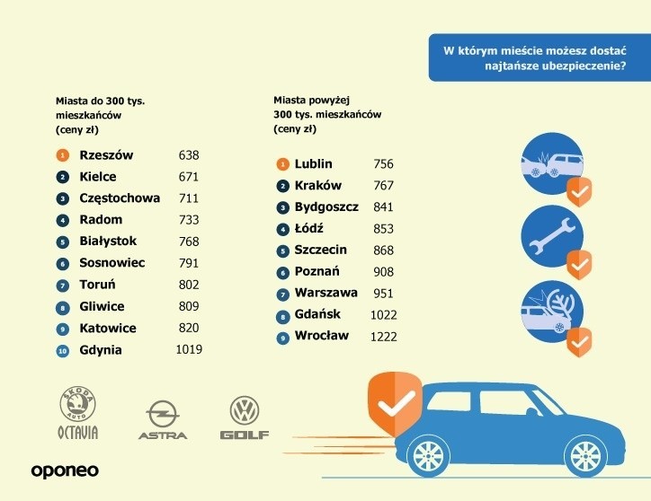 W jakim mieście jeździ się najszybciej? Gdzie kierowcy nie...