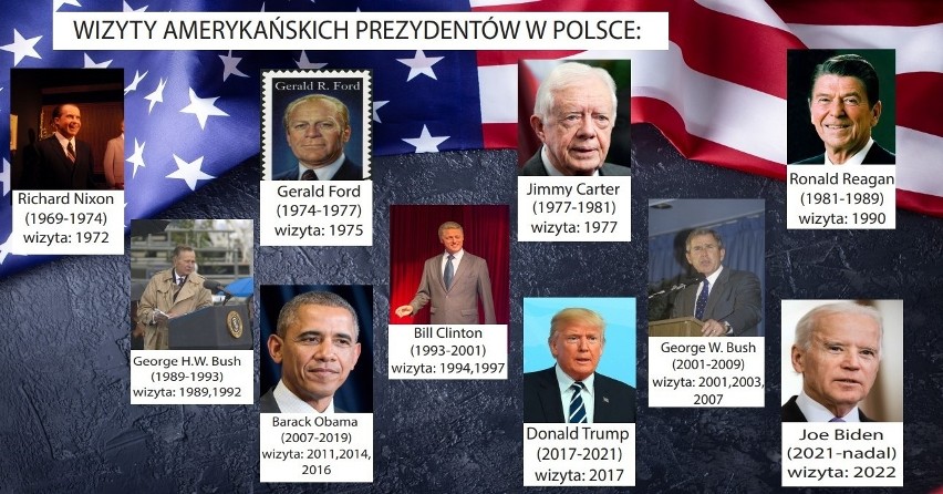 Joe Biden w Polsce: Wizyty prezydentów Stanów Zjednoczonych w naszym kraju