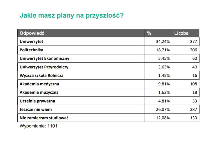 Nie wszyscy uczniowie klas maturalnych wiedzą już, czy...