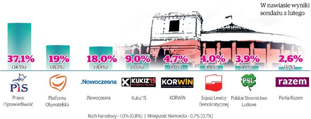 Poparcie dla partii politycznych w skali kraju