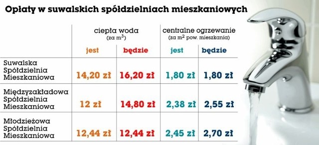 Powyższe kwoty to średnia obowiązująca w danej spółdzielni. Zdarza się bowiem, że ceny różnią się w zależności od usytuowania bloku, a ściślej - kosztów dostarczenia energii cieplnej