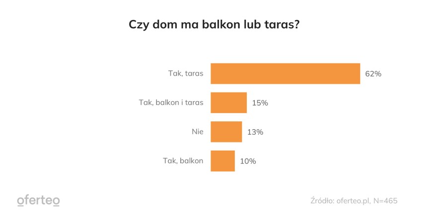 Wybór balkonu lub tarasu