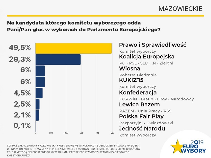 Wybory do europarlamentu 2019. Sondaż Polska Press Grupy:...