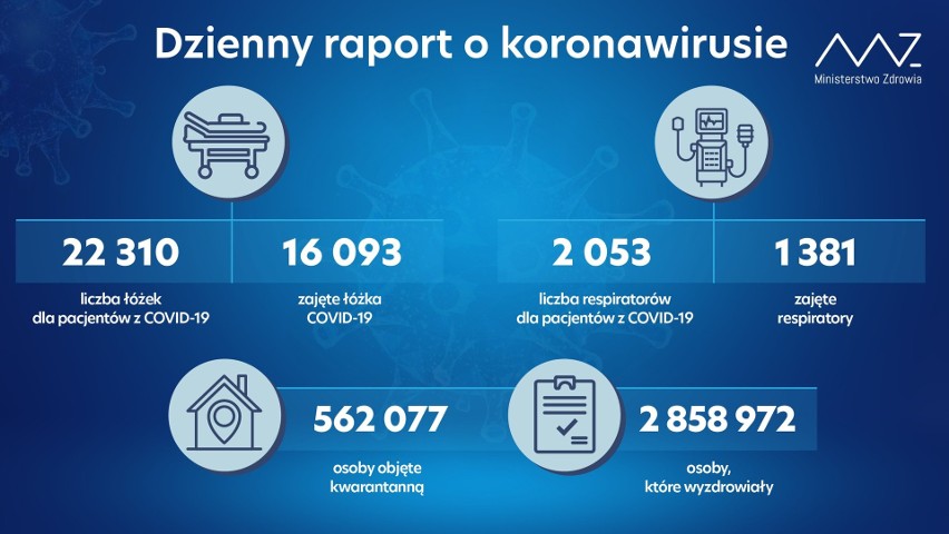 Dzienny raport o koronawirusie - dane z 19 listopada