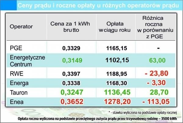 Zmiana dostawcy prądu. Czy to się opłaca?