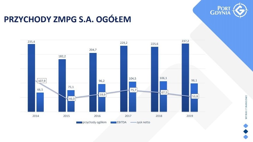 Port Gdynia podsumował wyniki za 2019 rok. Przeładowano 24 milionów ton, przychody wzrosły o ponad 5 proc. [infografiki]