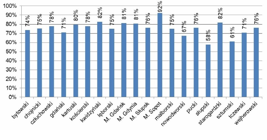 Wyniki matury 2019 na Pomorzu. Sopoccy maturzyści najlepsi w województwie pomorskim. Ich wynik to 92 proc.