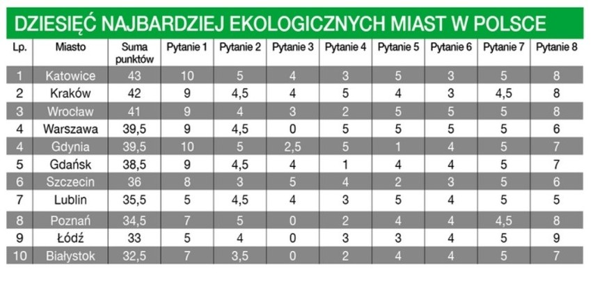 Katowice najbardziej ekologicznym miasta 2019 według...