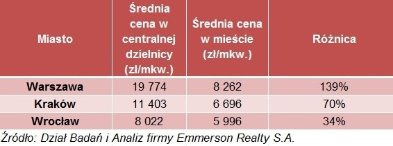 Ceny mieszkań w centrach największych miast - o ile są wyższe od ceny typowego mieszkania