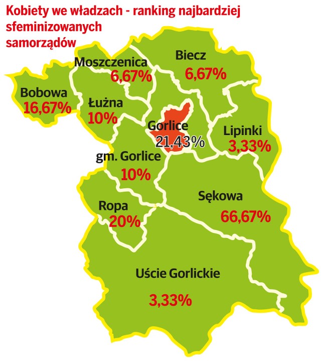 Dane na podstawie składów rad poszczególnych samorządów oraz  liczby kobiet we władzach wykonawczych. Dla Starostwa Powiatowego w Gorlicach stopień sfeminizowania wynosi 5,22 proc.