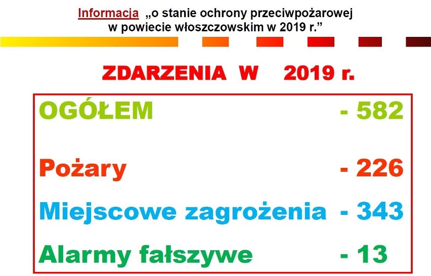 Raport włoszczowskiej straży pożarnej i podsumowanie 2019 roku. Specjalna prezentacja (ZDJĘCIA, INFOGRAFIKI)