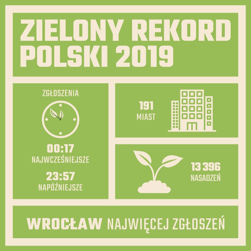 Zielony Rekord Polski w liczcie zasadzonych jednego dnia...