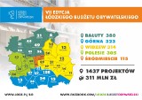 Budżet obywatelski Łodzi 2019/2020. Prawie 1,5 tys. zadań do głosowania