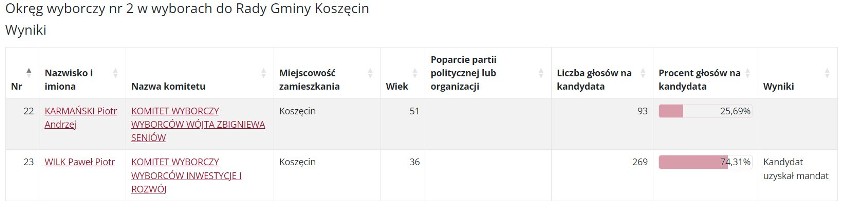 Wyniki wyborów 2024 do Rady Gminy Koszęcin. Kto otrzymał mandat? PKW podała ostateczne dane