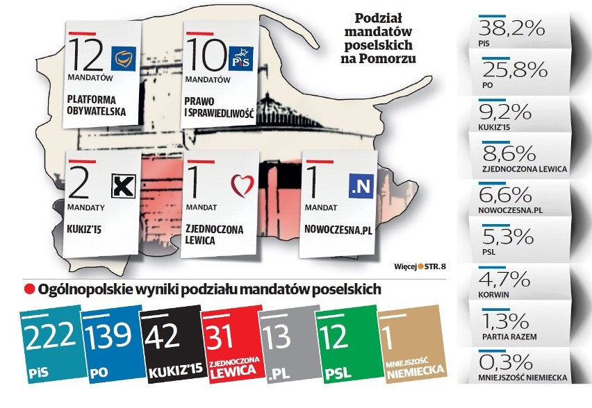 Sondaż "Dziennika Bałtyckiego". W Polsce zdecydowanie wygrywa PiS, na Pomorzu jeszcze PO