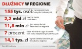 W kredytach po uszy i do końca życia. Mieszkańcy województwa toną w długach