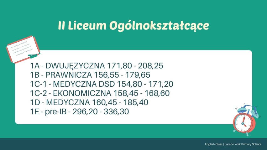 Rekrutacja do szkół średnich 2020: Progi punktowe podane od...