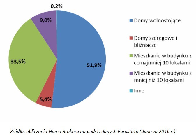 Polacy chętniej wybierają domy zamiast mieszkań
