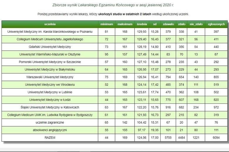 Ostatni LEK okazał się duży łatwiejszy niż ten z minionej...